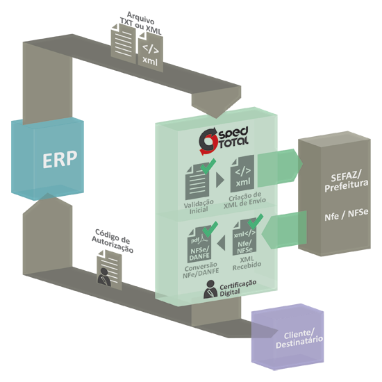 Diagrama do SPED Total para integração de ERP com SEFAZ e emissão de NF-e em nuvem